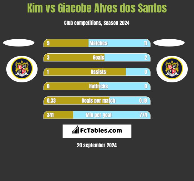 Kim vs Giacobe Alves dos Santos h2h player stats