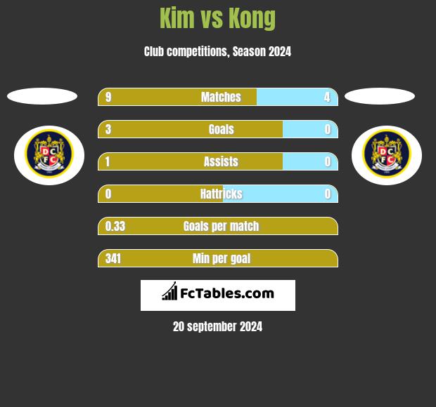 Kim vs Kong h2h player stats