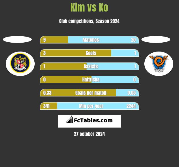 Kim vs Ko h2h player stats