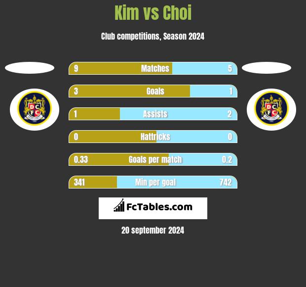 Kim vs Choi h2h player stats