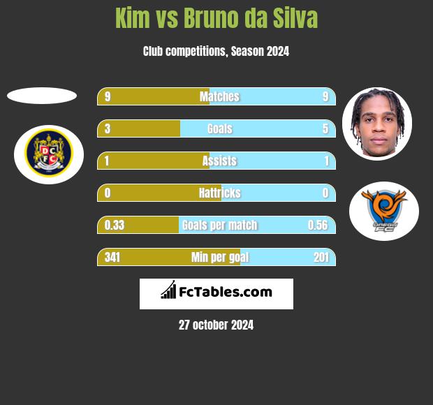 Kim vs Bruno da Silva h2h player stats