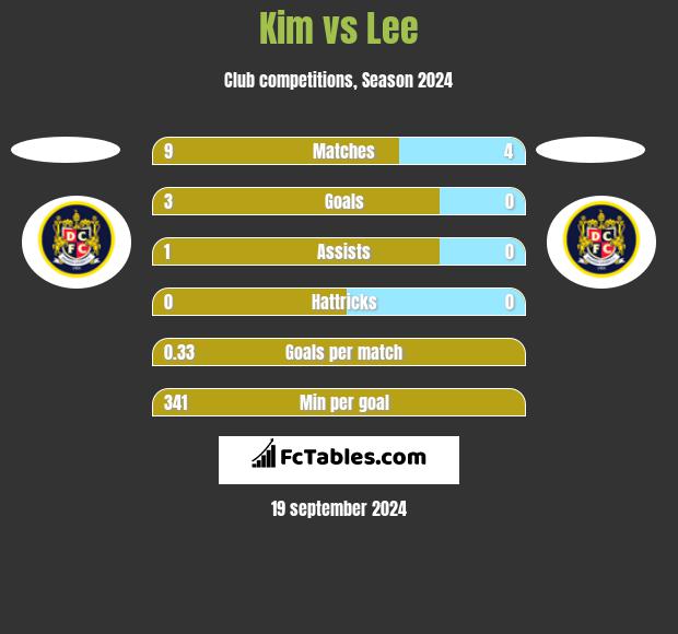 Kim vs Lee h2h player stats