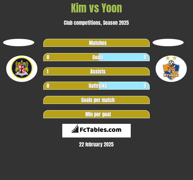 Kim vs Yoon h2h player stats