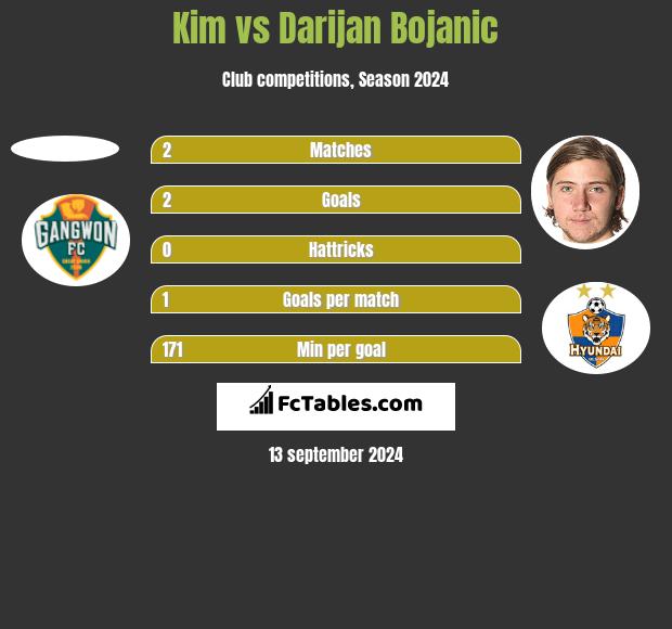 Kim vs Darijan Bojanic h2h player stats