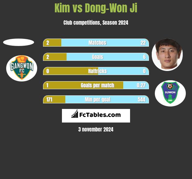 Kim vs Dong-Won Ji h2h player stats