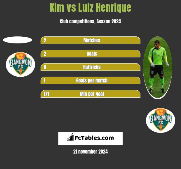 Kim vs Luiz Henrique h2h player stats