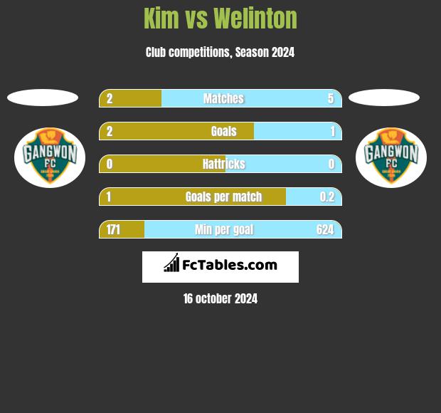 Kim vs Welinton h2h player stats