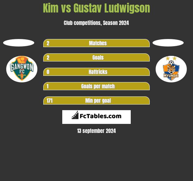 Kim vs Gustav Ludwigson h2h player stats