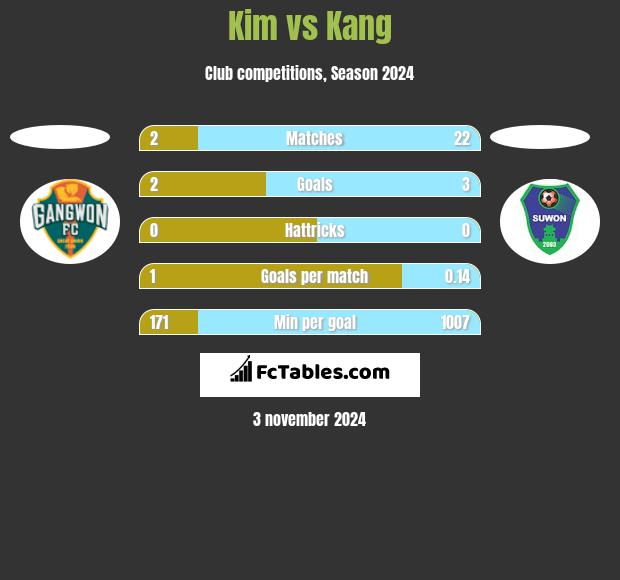 Kim vs Kang h2h player stats