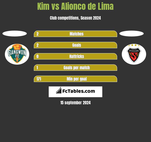 Kim vs Alionco de Lima h2h player stats