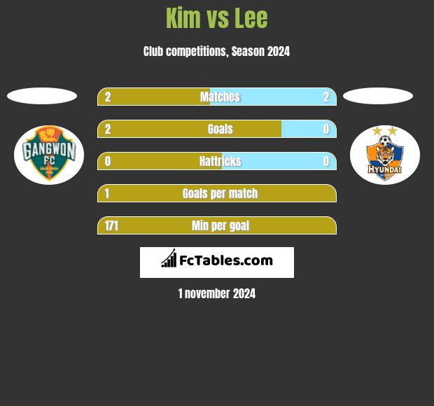 Kim vs Lee h2h player stats