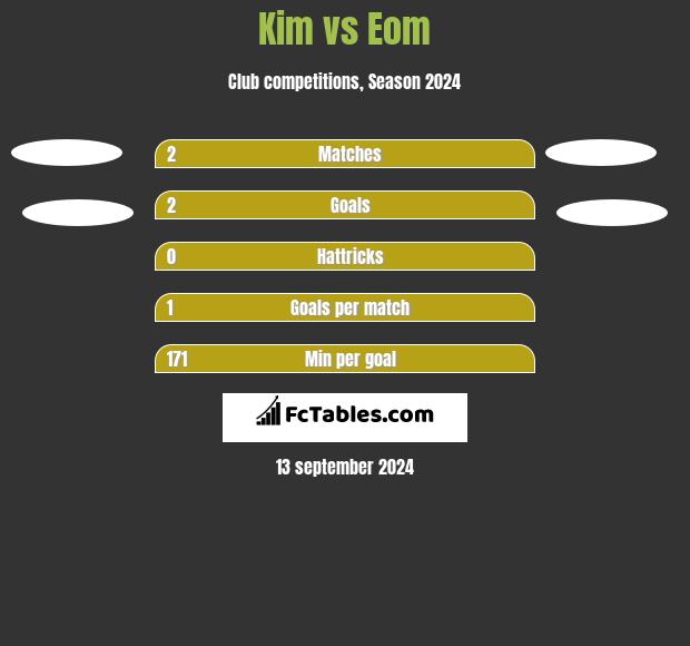 Kim vs Eom h2h player stats