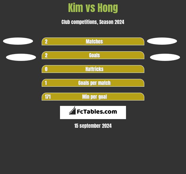 Kim vs Hong h2h player stats