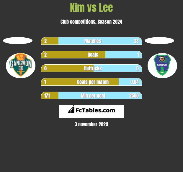 Kim vs Lee h2h player stats