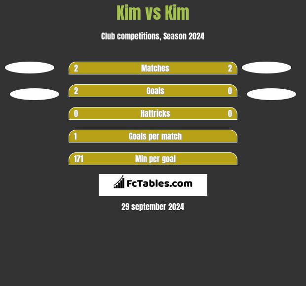 Kim vs Kim h2h player stats