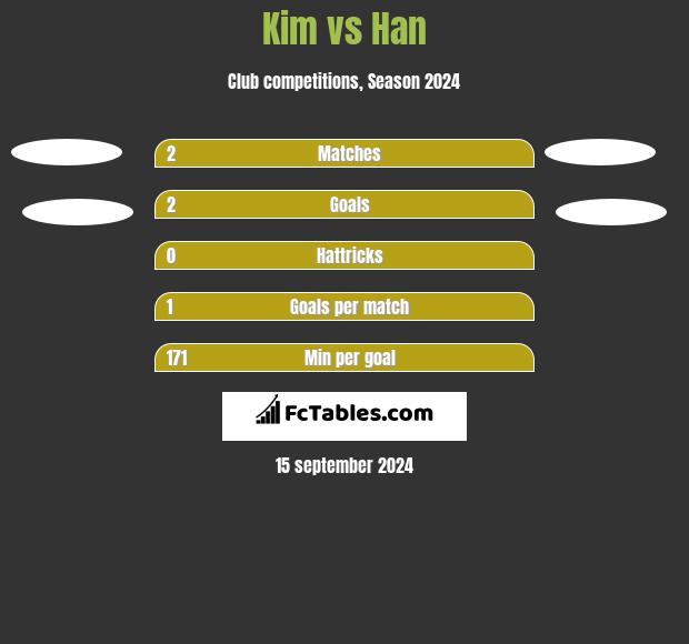 Kim vs Han h2h player stats