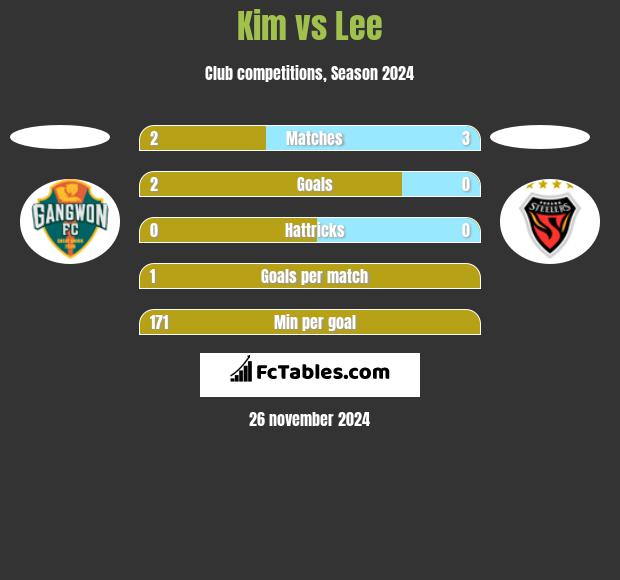 Kim vs Lee h2h player stats