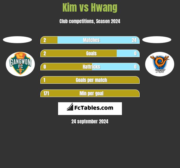 Kim vs Hwang h2h player stats