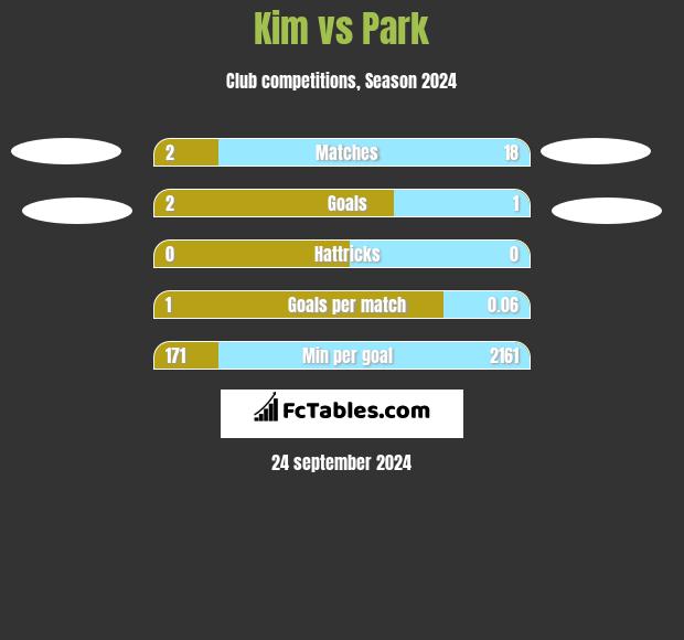 Kim vs Park h2h player stats