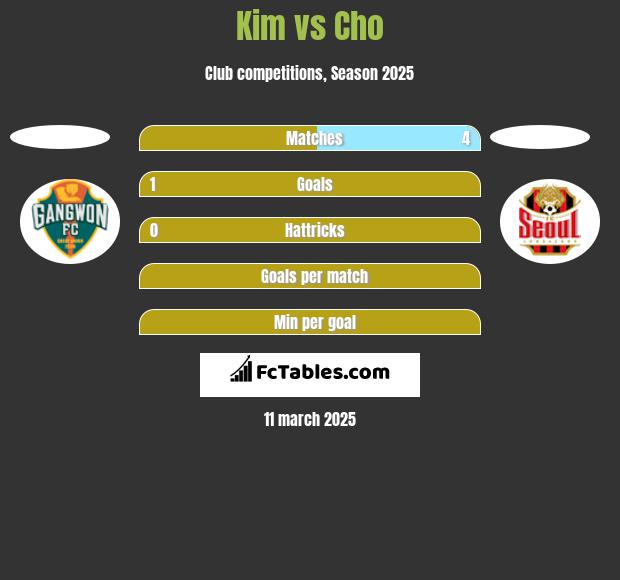 Kim vs Cho h2h player stats