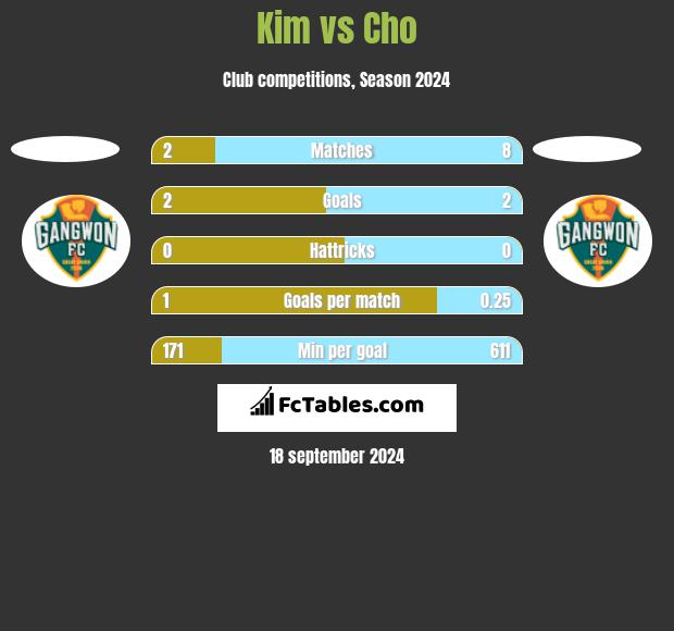 Kim vs Cho h2h player stats