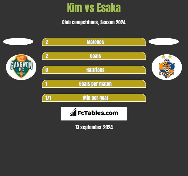 Kim vs Esaka h2h player stats