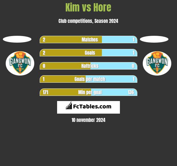 Kim vs Hore h2h player stats