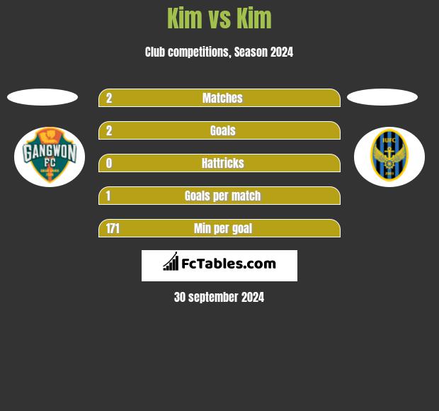 Kim vs Kim h2h player stats