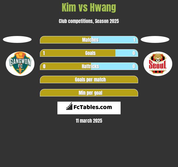 Kim vs Hwang h2h player stats