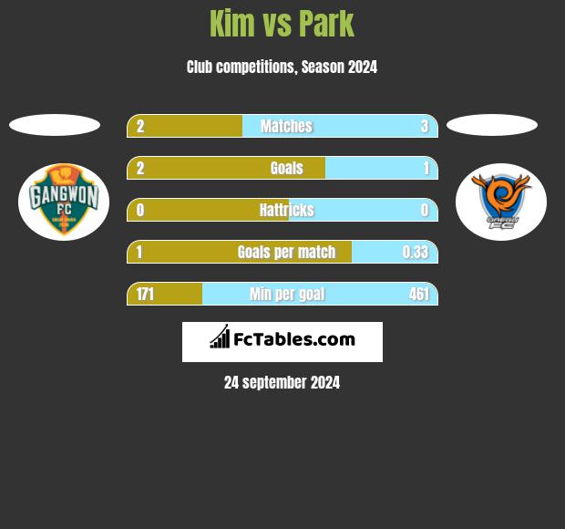 Kim vs Park h2h player stats