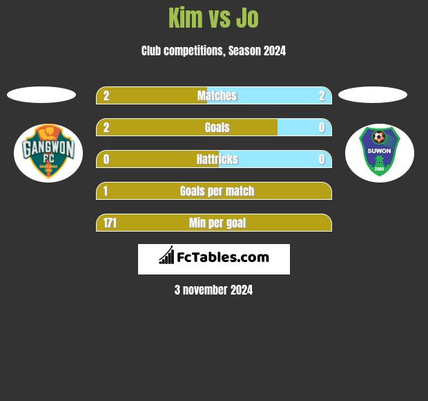 Kim vs Jo h2h player stats