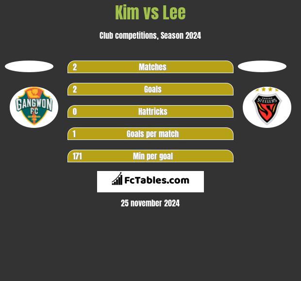 Kim vs Lee h2h player stats