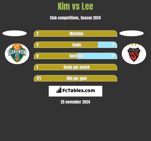 Kim vs Lee h2h player stats