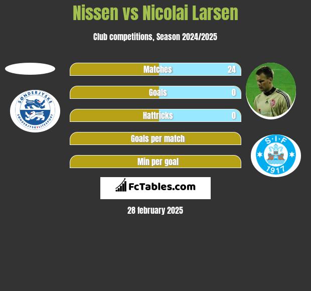 Nissen vs Nicolai Larsen h2h player stats