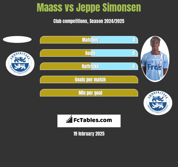 Maass vs Jeppe Simonsen h2h player stats