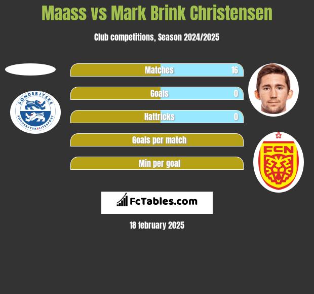 Maass vs Mark Brink Christensen h2h player stats