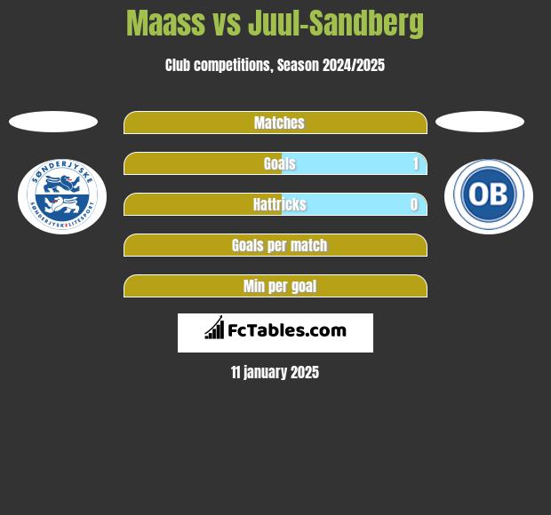 Maass vs Juul-Sandberg h2h player stats