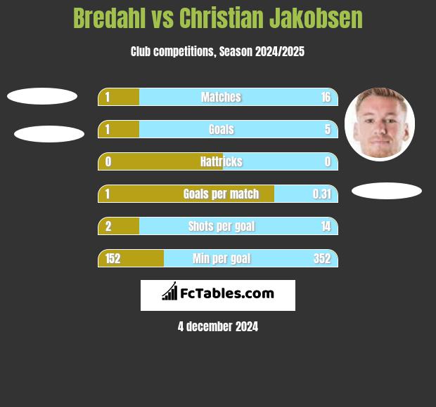 Bredahl vs Christian Jakobsen h2h player stats