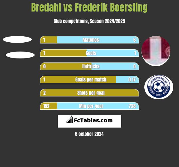 Bredahl vs Frederik Boersting h2h player stats