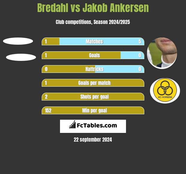 Bredahl vs Jakob Ankersen h2h player stats