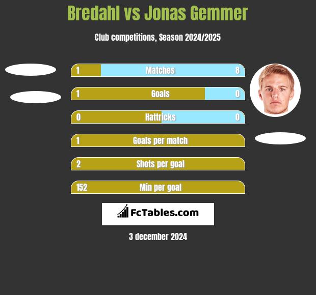 Bredahl vs Jonas Gemmer h2h player stats