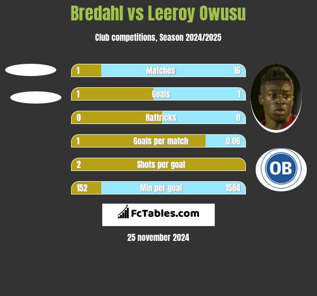 Bredahl vs Leeroy Owusu h2h player stats