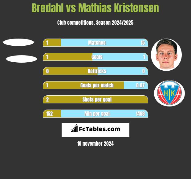 Bredahl vs Mathias Kristensen h2h player stats