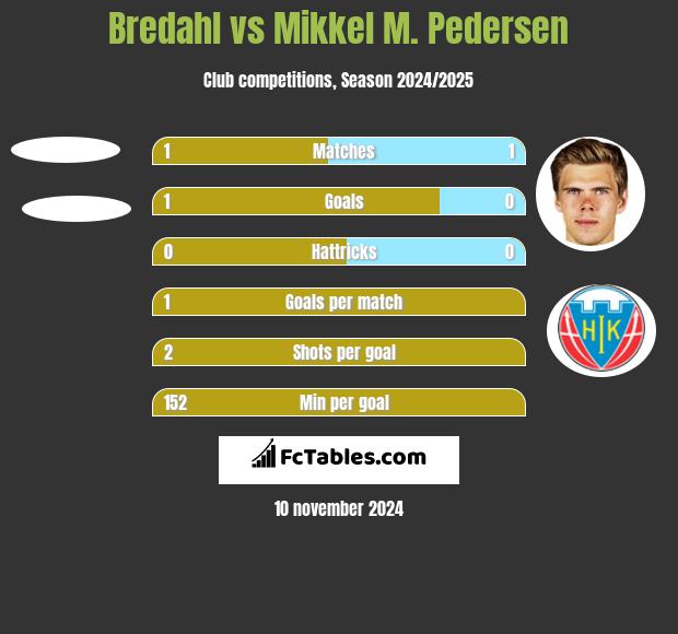 Bredahl vs Mikkel M. Pedersen h2h player stats