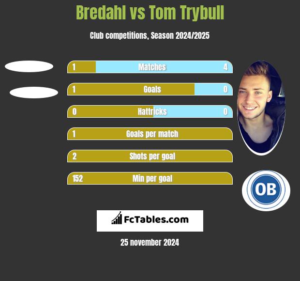 Bredahl vs Tom Trybull h2h player stats