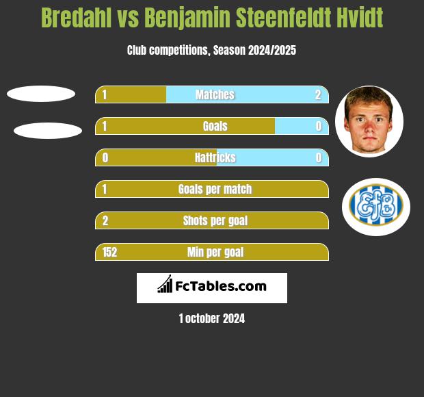 Bredahl vs Benjamin Steenfeldt Hvidt h2h player stats