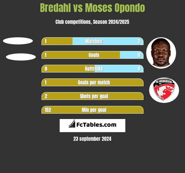 Bredahl vs Moses Opondo h2h player stats