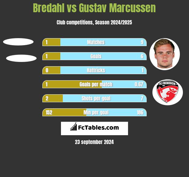 Bredahl vs Gustav Marcussen h2h player stats