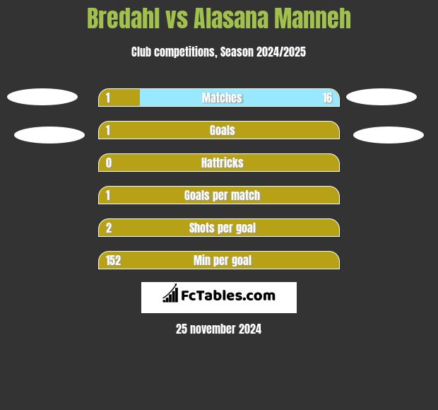 Bredahl vs Alasana Manneh h2h player stats