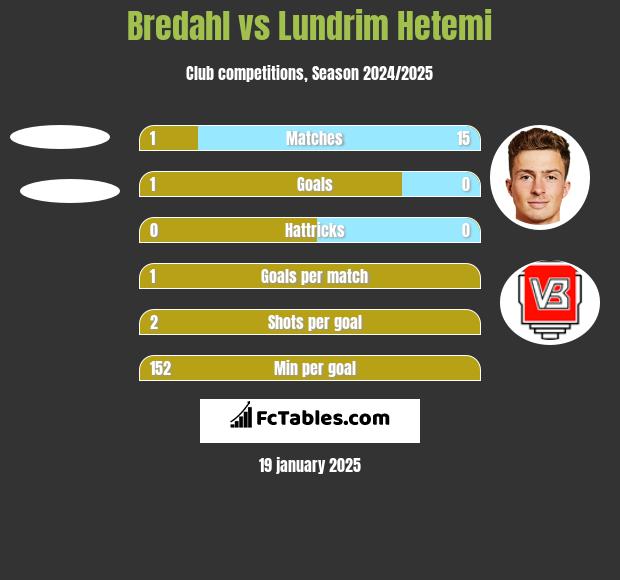 Bredahl vs Lundrim Hetemi h2h player stats